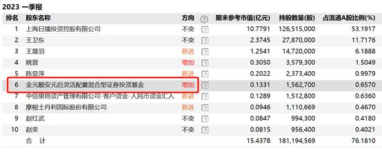 公募基金缺席连板股，该点赞还是吐槽？日播时尚9连板，一季度竟公募基金重仓竟集体缺席
