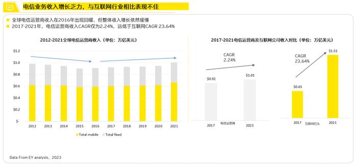 【安永观察】运营商如何破局智能运维（上）——数字化运维转型方向、路径和特征