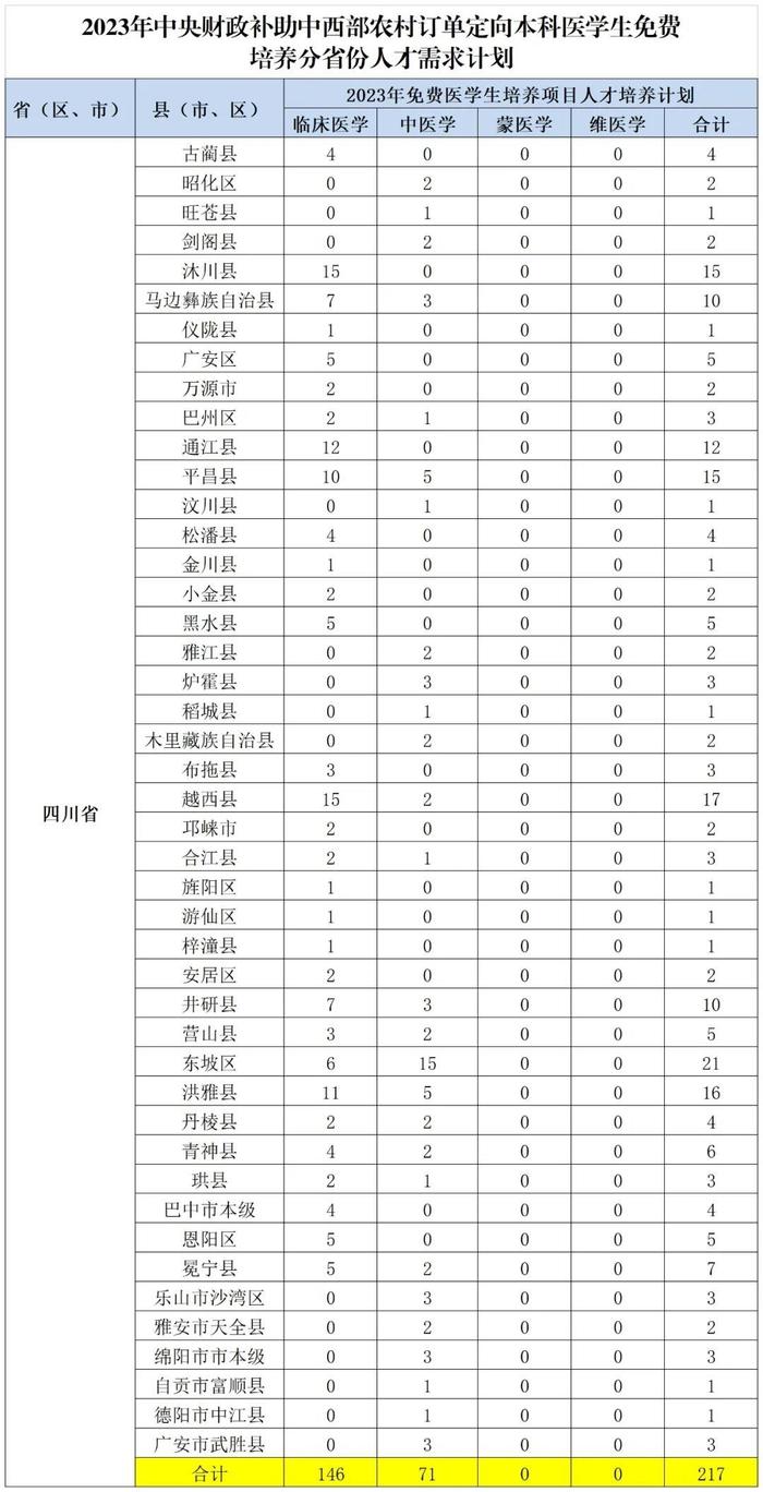 四川招收217人！2023年定向免费本科医学生计划公布