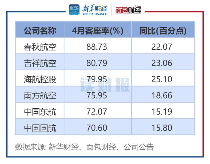 【读财报】六大航空公司4月经营数据统计：春秋航空、吉祥航空客座率居前 旅客周转率均同比大幅上升