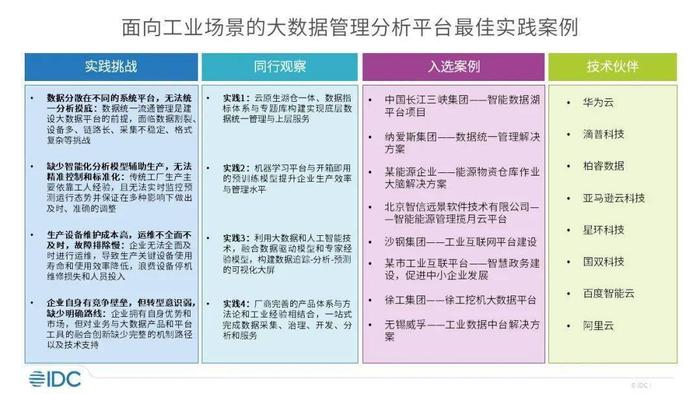 IDC发布《IDC PeerScape：面向工业场景的大数据管理分析平台最佳实践案例》