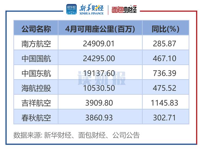 【读财报】六大航空公司4月经营数据统计：春秋航空、吉祥航空客座率居前 旅客周转率均同比大幅上升