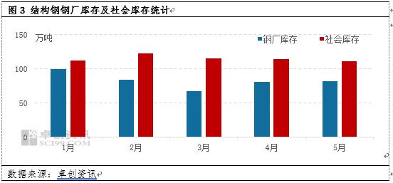 结构钢：梅雨季节临近 淡季需求下钢市供需矛盾预期扩大