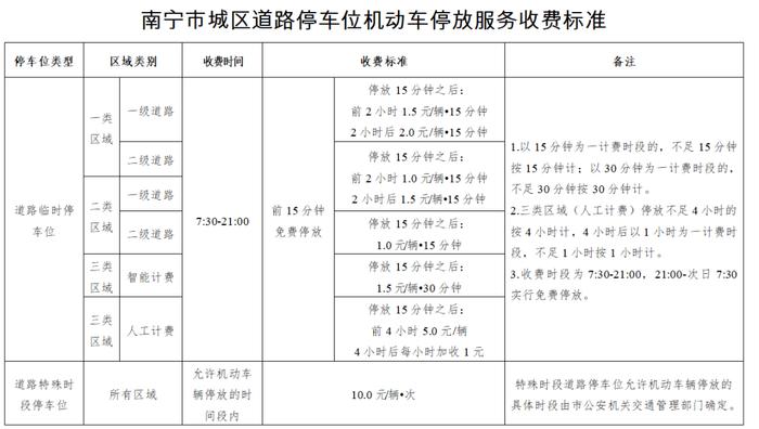 南宁“天价停车费”，更令人担心的是什么？