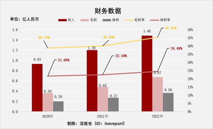 海尔集团旗下保险代理服务商「众淼创科」首次递表港交所，山东省排名第五