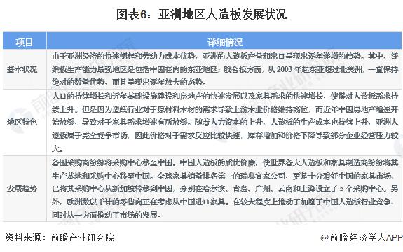 2023年全球人造板行业发展现状与区域特征分析 市场向亚洲转移【组图】