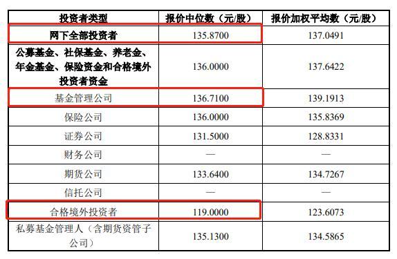 年内第五只百元股！手术器械厂商西山科技发行价135.8元/股，超募11亿元