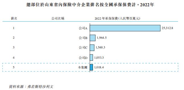 海尔集团旗下保险代理服务商「众淼创科」首次递表港交所，山东省排名第五