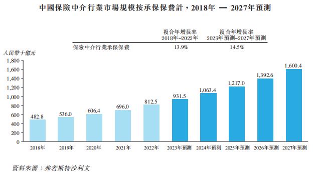 海尔集团旗下保险代理服务商「众淼创科」首次递表港交所，山东省排名第五