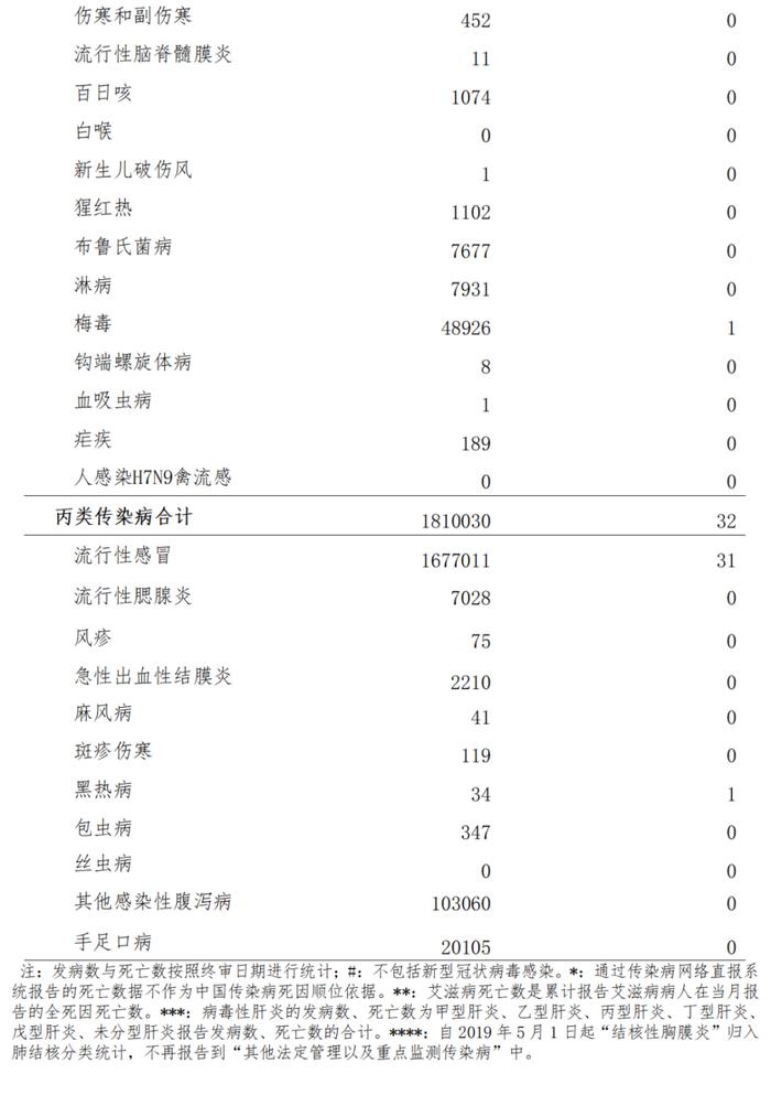 国家疾控局：4月全国共报告法定传染病2101158例，死亡2217人