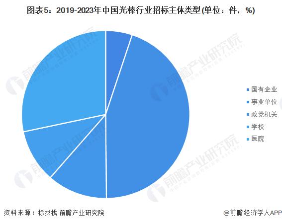 2023年中国光棒行业招投标情况事件分析 机械设备是招投标热门领域【组图】