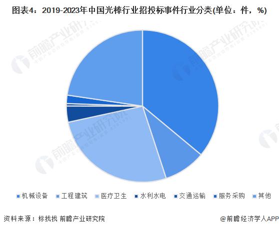 2023年中国光棒行业招投标情况事件分析 机械设备是招投标热门领域【组图】