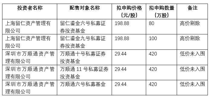 年内第五只百元股！手术器械厂商西山科技发行价135.8元/股，超募11亿元