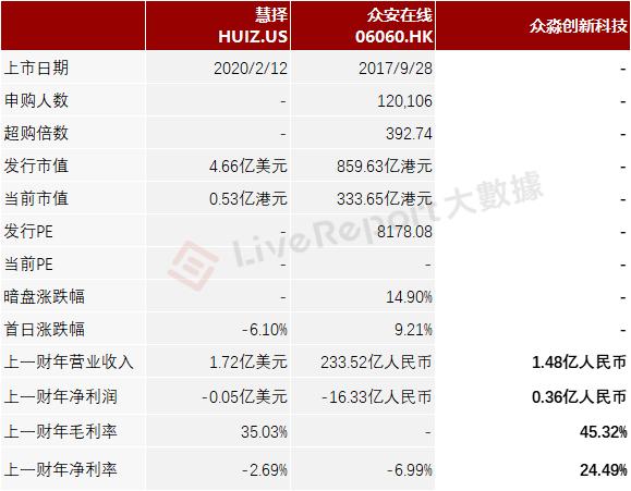 海尔集团旗下保险代理服务商「众淼创科」首次递表港交所，山东省排名第五