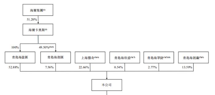 海尔集团旗下保险代理服务商「众淼创科」首次递表港交所，山东省排名第五