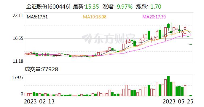 重组失败股价连续两天一字跌停 谁在尾市扫货6万手金证股份？