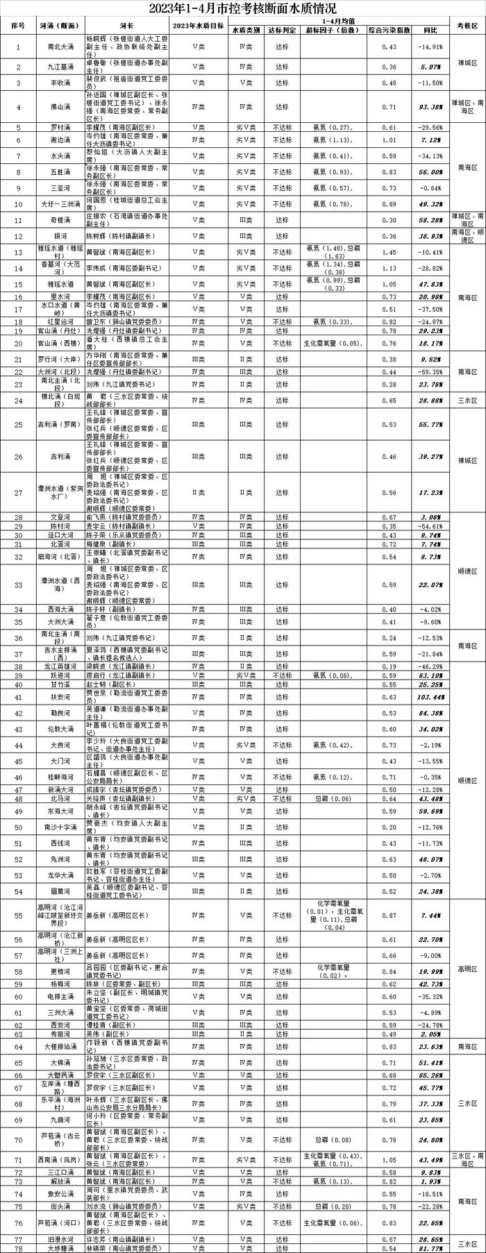 佛山最新水质检测报告出炉，一起来看看！