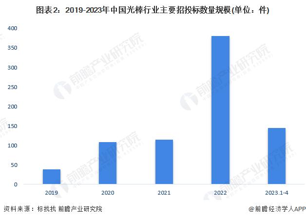 2023年中国光棒行业招投标情况事件分析 机械设备是招投标热门领域【组图】