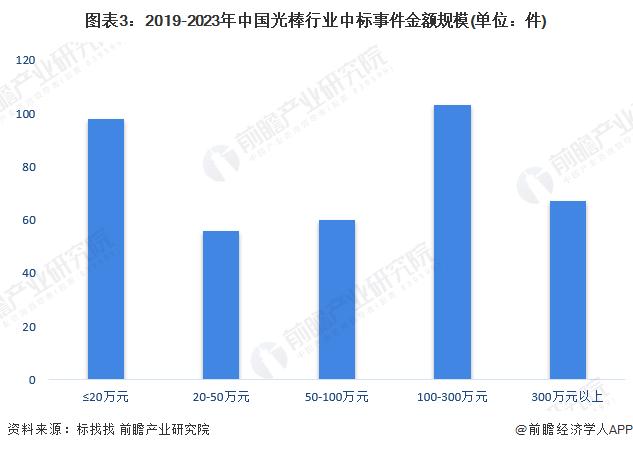 2023年中国光棒行业招投标情况事件分析 机械设备是招投标热门领域【组图】