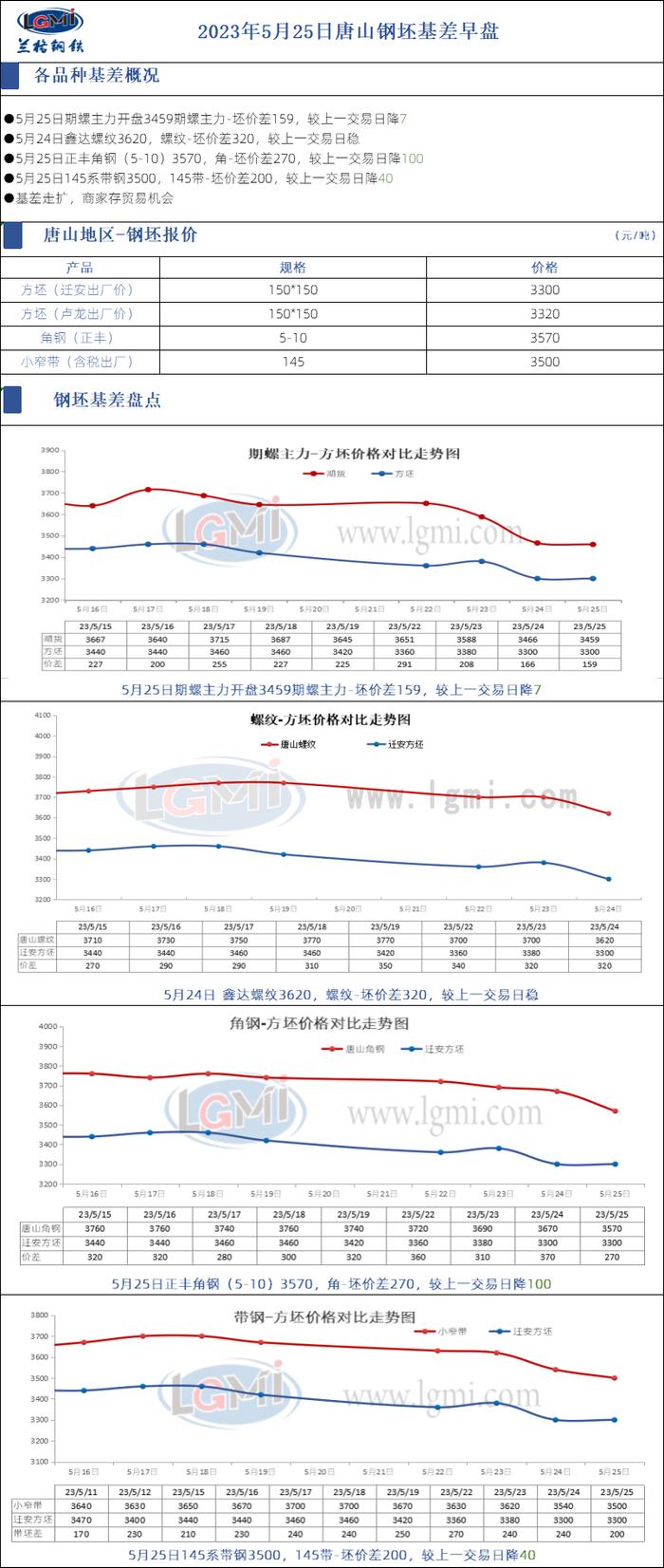 2023年5月25日唐山钢坯基差早盘