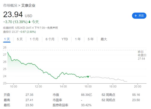 “狼王”伊坎有大麻烦了？疫情战神阿克曼称其企业处境与此前爆仓的Archegos相似