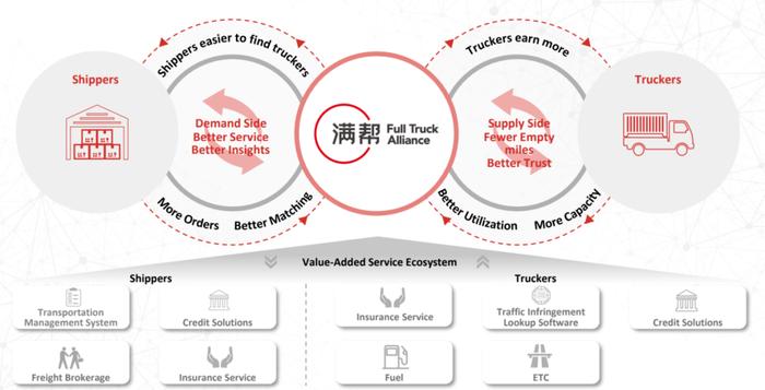 淡季不淡，满帮一季度净利创历史新高的背后原因是什么？