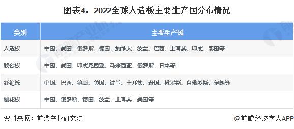 2023年全球人造板行业发展现状与区域特征分析 市场向亚洲转移【组图】