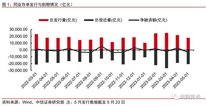 如何看待后续同业存单的利率走势？