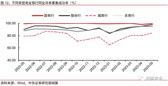 如何看待后续同业存单的利率走势？