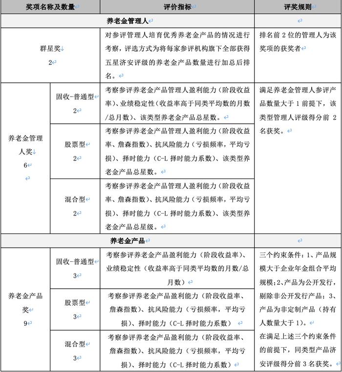 济安金信与财联社联合发布：银行理财与养老金产品及管理人“群星汇”评奖规则