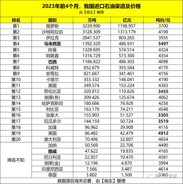 格局改变！我国进口巴西、马来西亚石油数量大增，从挪威进口暴跌