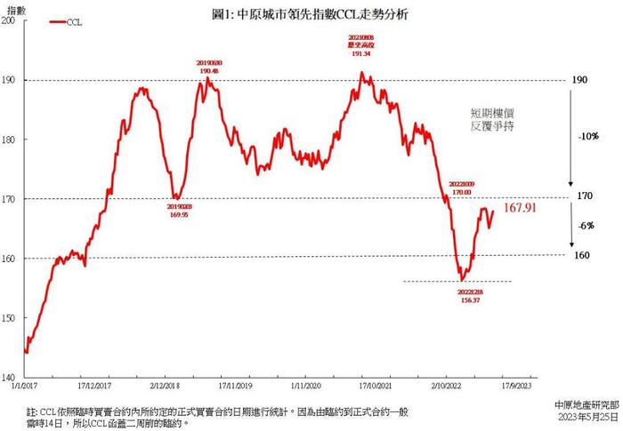 中原地产：中原城市领先指数CCL连升3周 累涨1.71%