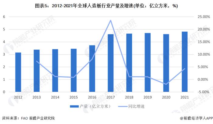 2023年全球人造板行业发展现状与区域特征分析 市场向亚洲转移【组图】