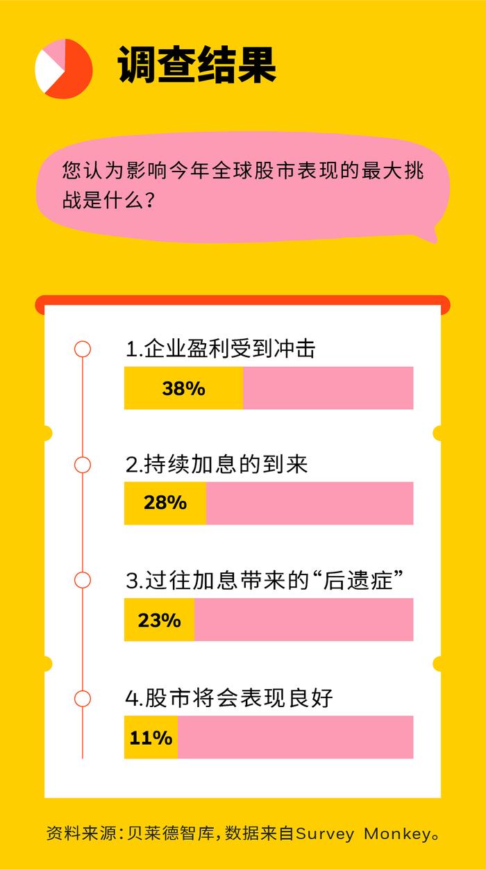 投票｜您认为影响今年全球股市表现的最大挑战是什么？