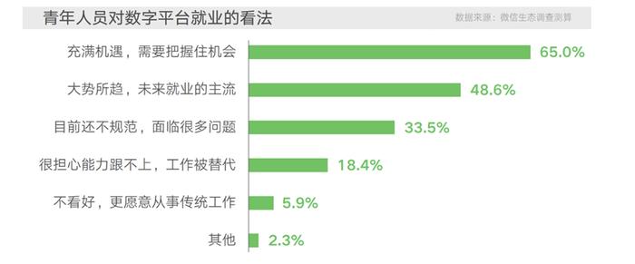 《2023数字生态就业创业发展报告》发布：数字生态青年从业者占比过半