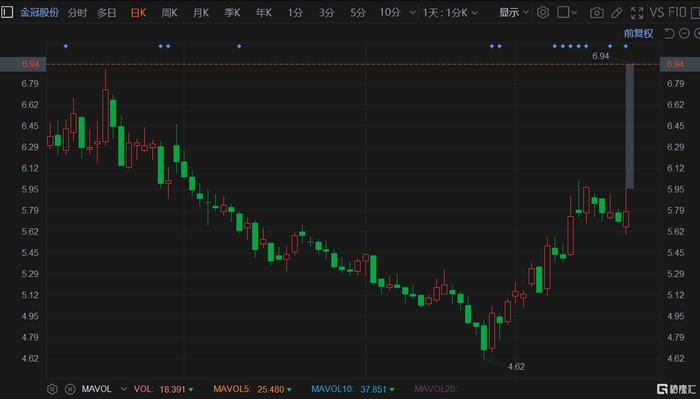 A股异动 | 金冠股份20CM涨停 拟参建伊朗至俄罗斯公路充换电项目