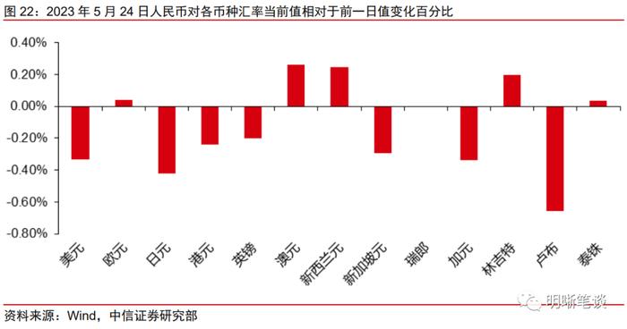 如何看待后续同业存单的利率走势？