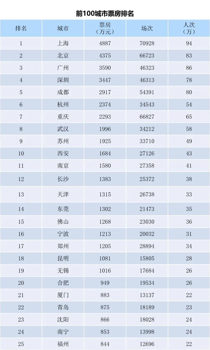 电资办：2023年5月15-21日全国电影票房周报