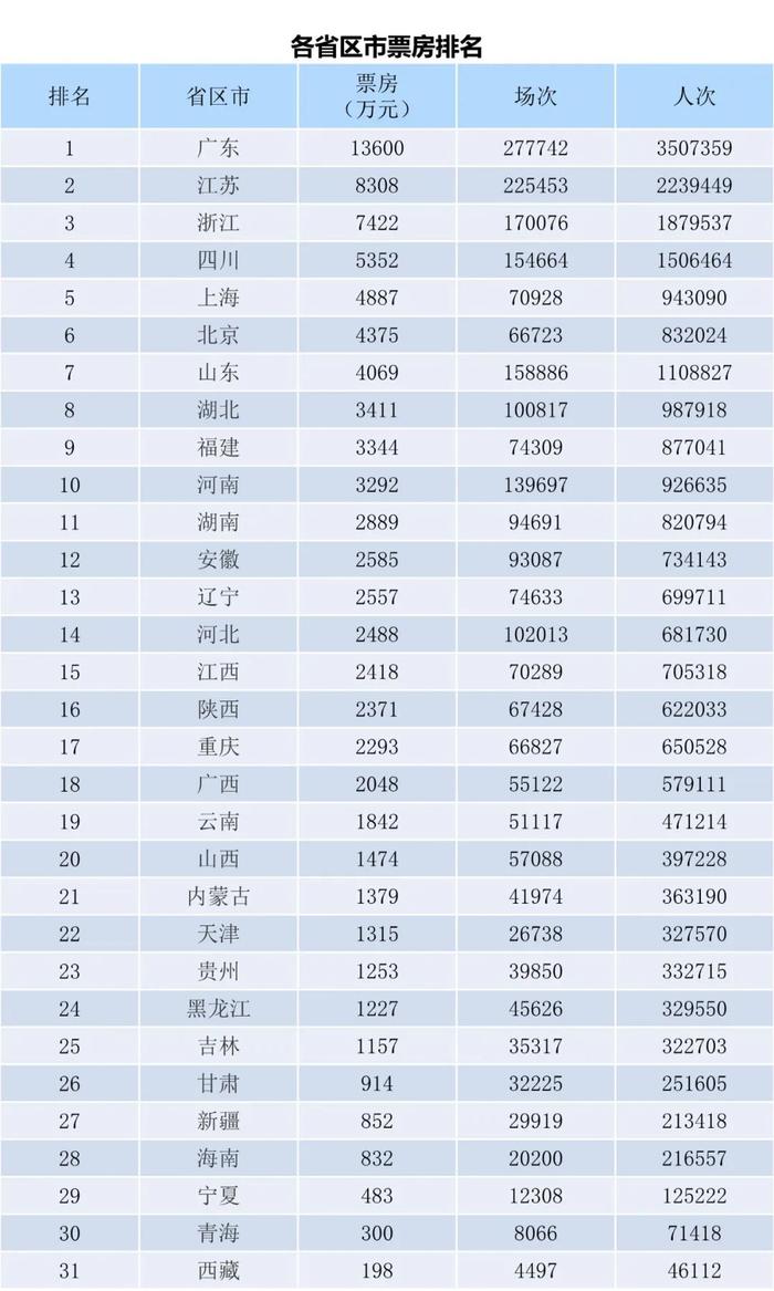 电资办：2023年5月15-21日全国电影票房周报