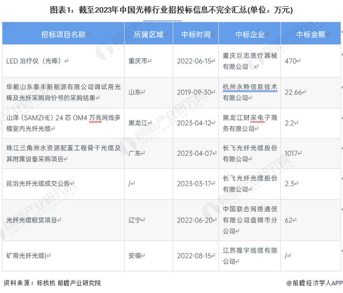 2023年中国光棒行业招投标情况事件分析 机械设备是招投标热门领域【组图】