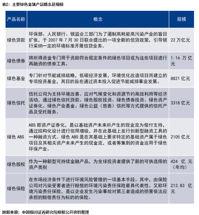 绿色金融产品发展现状和方向——金融视角下的“碳中和”ESG投融资逻辑（下）