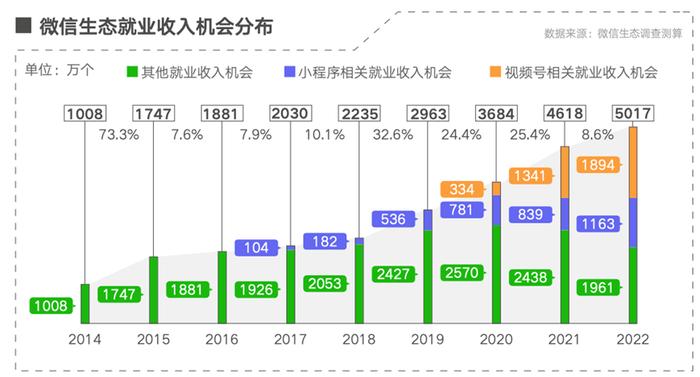 《2023数字生态就业创业发展报告》发布：数字生态青年从业者占比过半