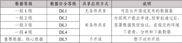 数据分类分级、制定重要数据目录试点成果分享（7）—优秀案例：《数据共享应用管理制度》