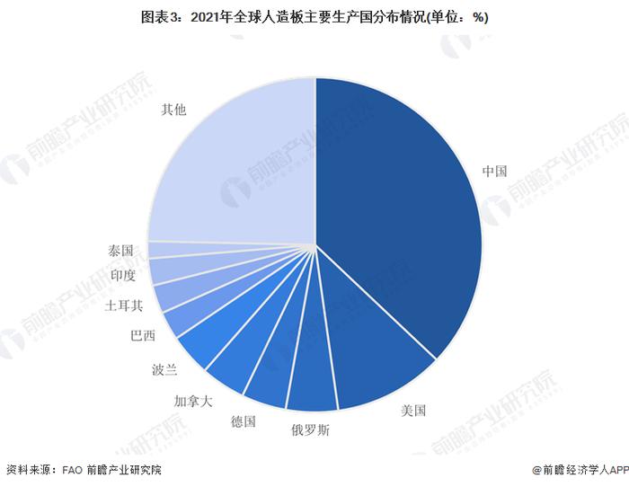 2023年全球人造板行业发展现状与区域特征分析 市场向亚洲转移【组图】