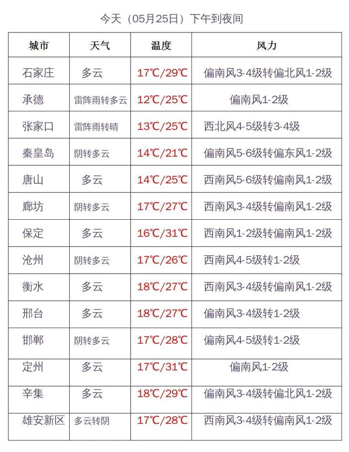 雷雨叨扰，谨防强对流！周末全省性降水来袭！河北未来三天天气预报→