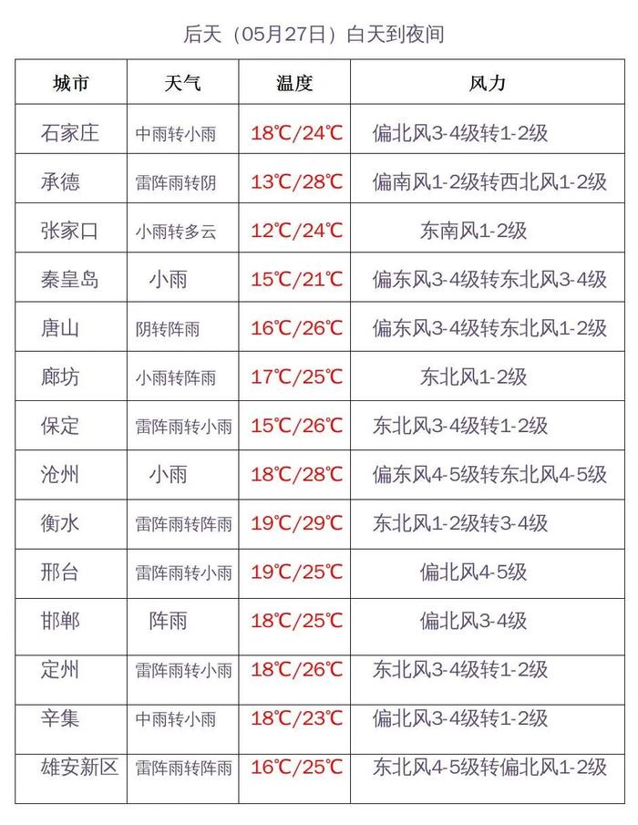 雷雨叨扰，谨防强对流！周末全省性降水来袭！河北未来三天天气预报→