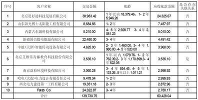 首航高科能源技术股份有限公司关于深交所2022年年报问询函的回复公告