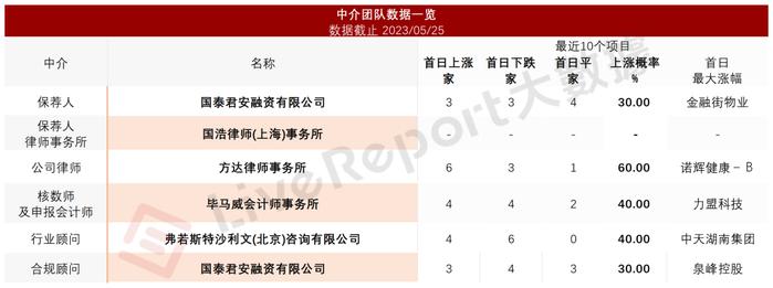 海尔集团旗下保险代理服务商「众淼创科」首次递表港交所，山东省排名第五