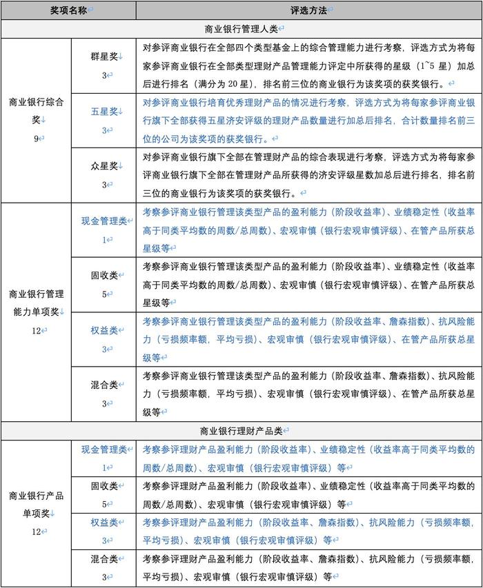 济安金信与财联社联合发布：银行理财与养老金产品及管理人“群星汇”评奖规则