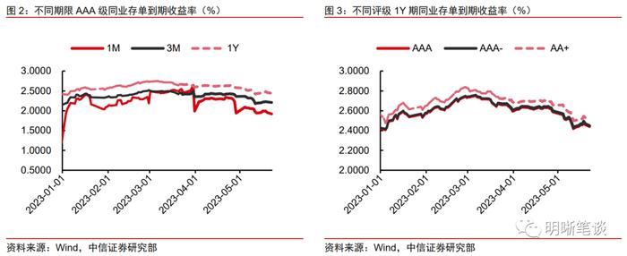 如何看待后续同业存单的利率走势？